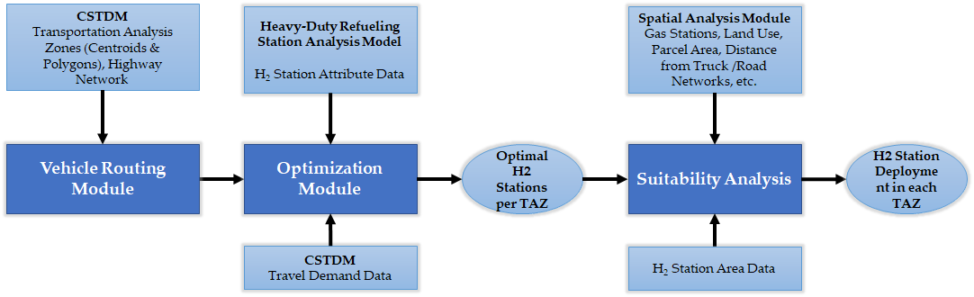 Spatial Transportation Infrastructure, Energy, Vehicle and Emissions Model (STIEVE) for California